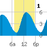 SCL RR bridge tide chart for Monday, January 1, 2024
