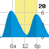 SCL RR bridge tide chart for Saturday, January 20, 2024
