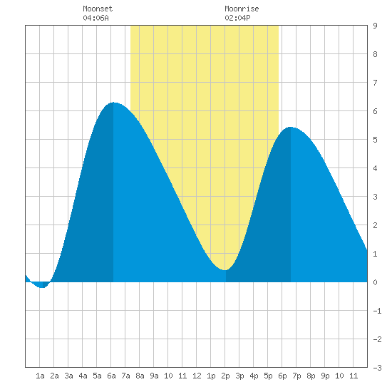 SCL RR bridge tide chart for Sunday, January 21, 2024