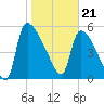SCL RR bridge tide chart for Sunday, January 21, 2024