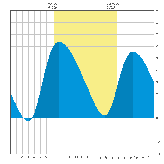 SCL RR bridge tide chart for Tuesday, January 23, 2024