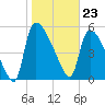SCL RR bridge tide chart for Tuesday, January 23, 2024