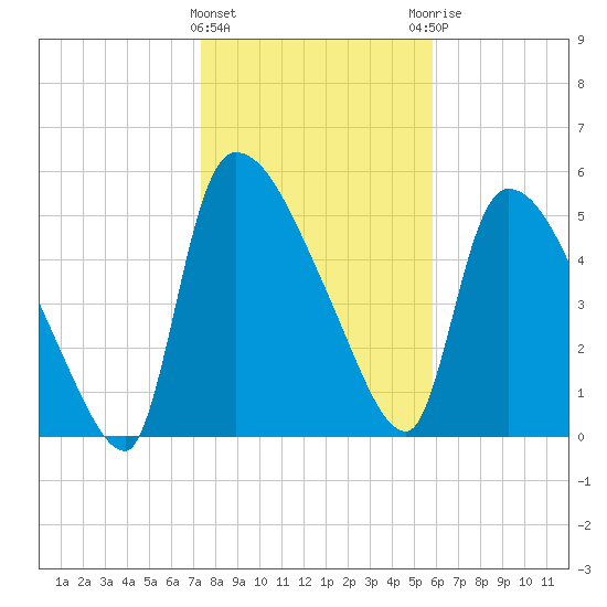 SCL RR bridge tide chart for Wednesday, January 24, 2024