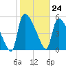 SCL RR bridge tide chart for Wednesday, January 24, 2024