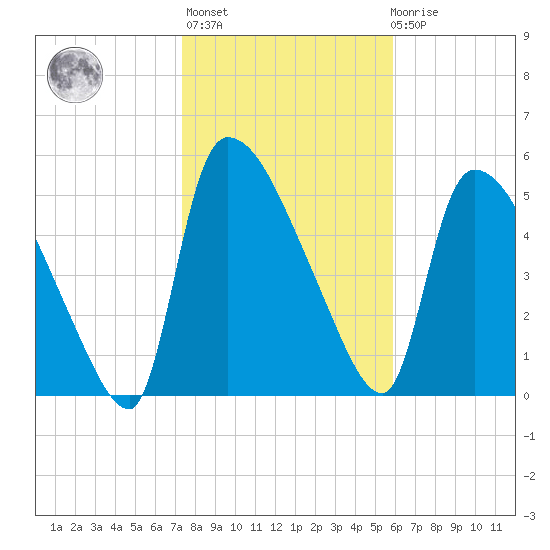 SCL RR bridge tide chart for Thursday, January 25, 2024