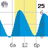 SCL RR bridge tide chart for Thursday, January 25, 2024