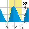 SCL RR bridge tide chart for Saturday, January 27, 2024