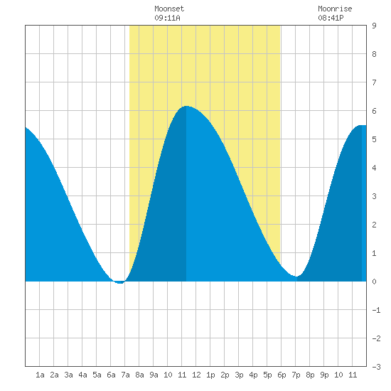 SCL RR bridge tide chart for Sunday, January 28, 2024
