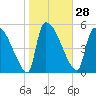 SCL RR bridge tide chart for Sunday, January 28, 2024