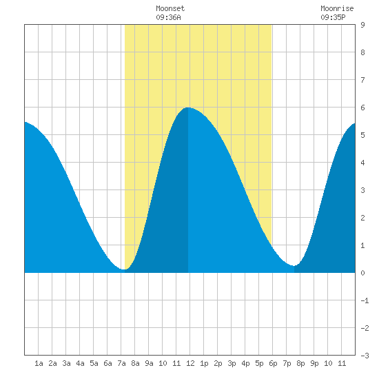 SCL RR bridge tide chart for Monday, January 29, 2024