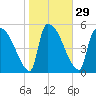 SCL RR bridge tide chart for Monday, January 29, 2024