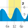 SCL RR bridge tide chart for Tuesday, January 2, 2024