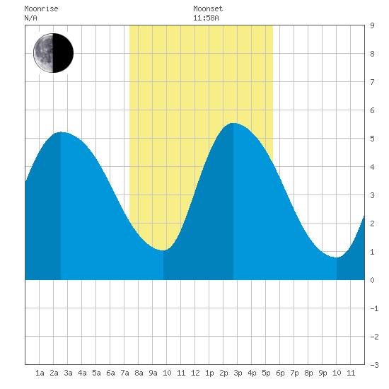 SCL RR bridge tide chart for Wednesday, January 3, 2024