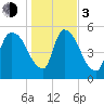 SCL RR bridge tide chart for Wednesday, January 3, 2024