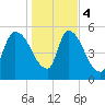 SCL RR bridge tide chart for Thursday, January 4, 2024