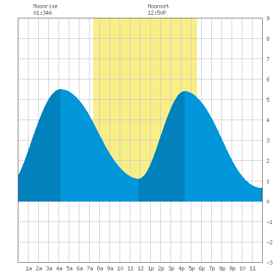 SCL RR bridge tide chart for Friday, January 5, 2024