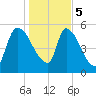 SCL RR bridge tide chart for Friday, January 5, 2024