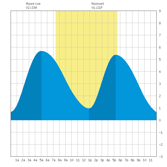 SCL RR bridge tide chart for Saturday, January 6, 2024