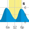 SCL RR bridge tide chart for Saturday, January 6, 2024