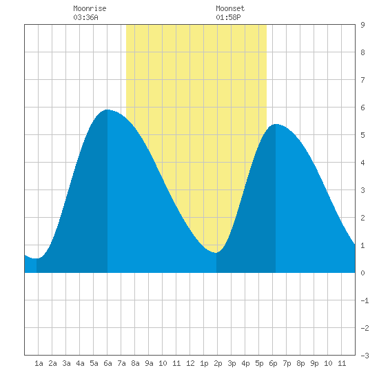 SCL RR bridge tide chart for Sunday, January 7, 2024