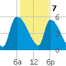 SCL RR bridge tide chart for Sunday, January 7, 2024
