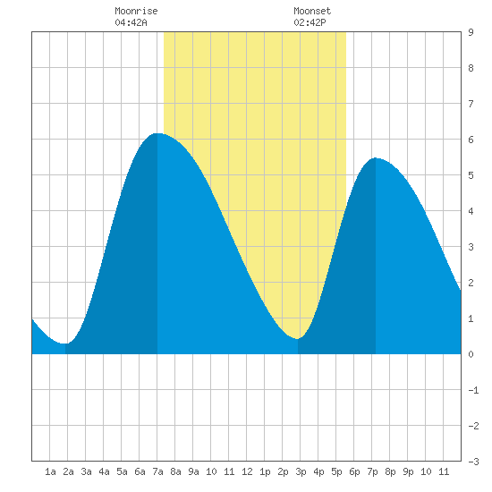 SCL RR bridge tide chart for Monday, January 8, 2024