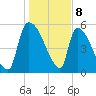 SCL RR bridge tide chart for Monday, January 8, 2024