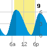 SCL RR bridge tide chart for Tuesday, January 9, 2024