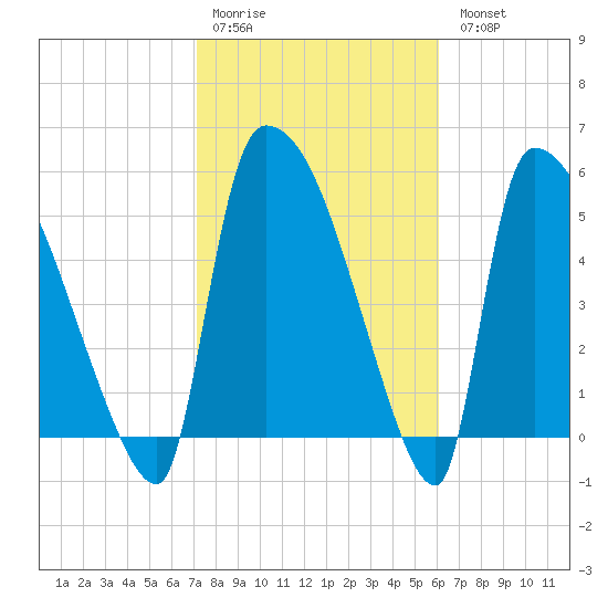 SCL RR bridge tide chart for Saturday, February 10, 2024