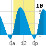 SCL RR bridge tide chart for Saturday, February 10, 2024