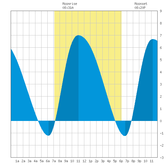 SCL RR bridge tide chart for Sunday, February 11, 2024