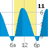 SCL RR bridge tide chart for Sunday, February 11, 2024