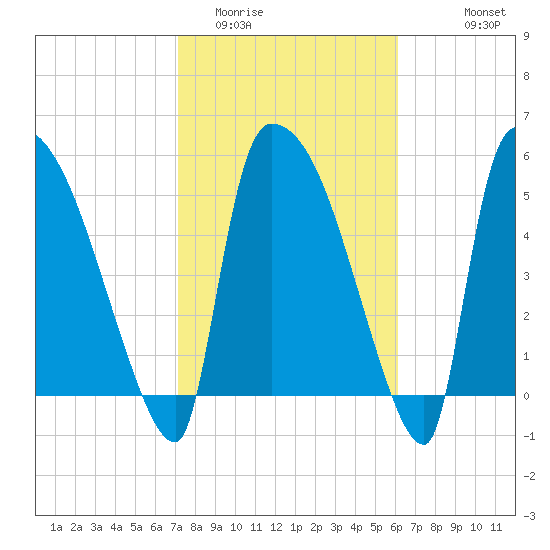 SCL RR bridge tide chart for Monday, February 12, 2024