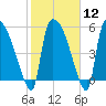 SCL RR bridge tide chart for Monday, February 12, 2024