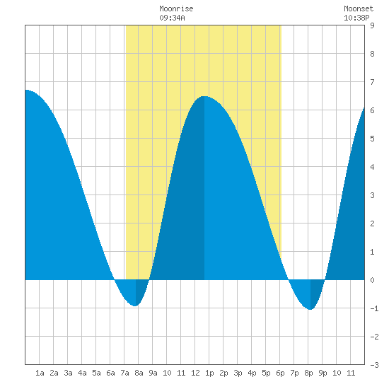 SCL RR bridge tide chart for Tuesday, February 13, 2024
