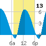SCL RR bridge tide chart for Tuesday, February 13, 2024