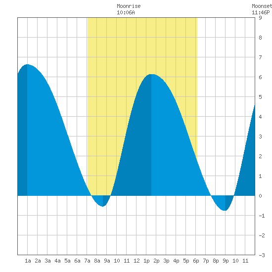 SCL RR bridge tide chart for Wednesday, February 14, 2024