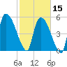 SCL RR bridge tide chart for Thursday, February 15, 2024