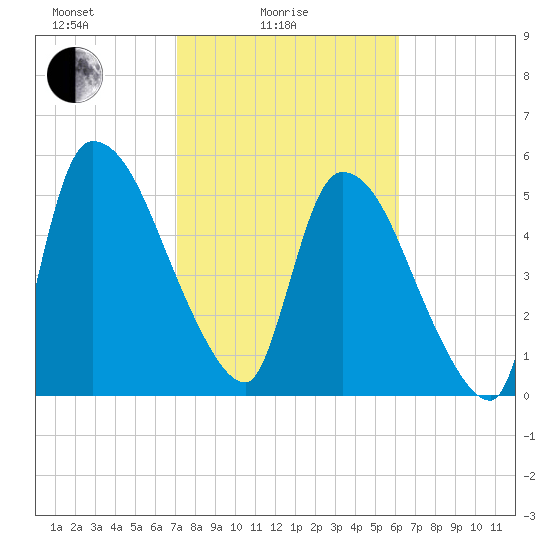 SCL RR bridge tide chart for Friday, February 16, 2024