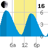 SCL RR bridge tide chart for Friday, February 16, 2024