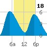 SCL RR bridge tide chart for Sunday, February 18, 2024