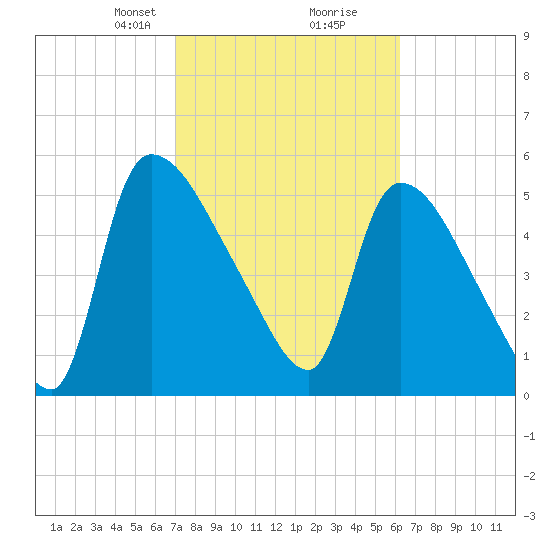 SCL RR bridge tide chart for Monday, February 19, 2024