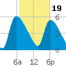 SCL RR bridge tide chart for Monday, February 19, 2024