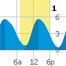 SCL RR bridge tide chart for Thursday, February 1, 2024