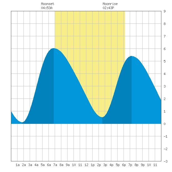SCL RR bridge tide chart for Tuesday, February 20, 2024