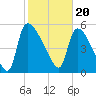 SCL RR bridge tide chart for Tuesday, February 20, 2024