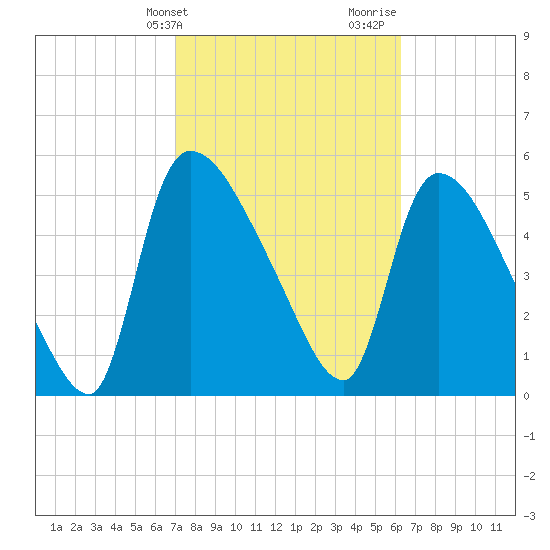 SCL RR bridge tide chart for Wednesday, February 21, 2024
