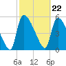 SCL RR bridge tide chart for Thursday, February 22, 2024