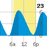 SCL RR bridge tide chart for Friday, February 23, 2024