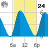 SCL RR bridge tide chart for Saturday, February 24, 2024